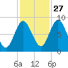 Burnt Coat Harbor tide chart for Sunday, October 27, 2024
