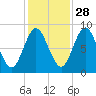 Burnt Coat Harbor tide chart for Monday, October 28, 2024