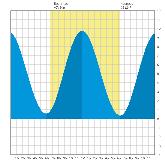 Burnt Coat Harbor tide chart for Thursday, October 3, 2024