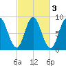 Burnt Coat Harbor tide chart for Thursday, October 3, 2024