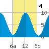 Burnt Coat Harbor tide chart for Friday, October 4, 2024