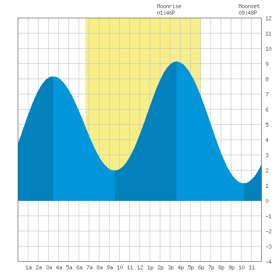 Burnt Coat Harbor tide chart for Wednesday, October 9, 2024