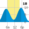 Burnt Coat Harbor tide chart for Sunday, November 10, 2024