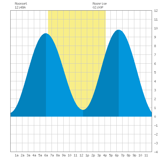 Burnt Coat Harbor tide chart for Monday, November 11, 2024