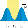 Burnt Coat Harbor tide chart for Monday, November 11, 2024