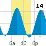 Burnt Coat Harbor tide chart for Thursday, November 14, 2024