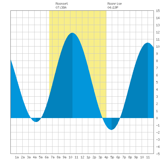 Burnt Coat Harbor tide chart for Saturday, November 16, 2024