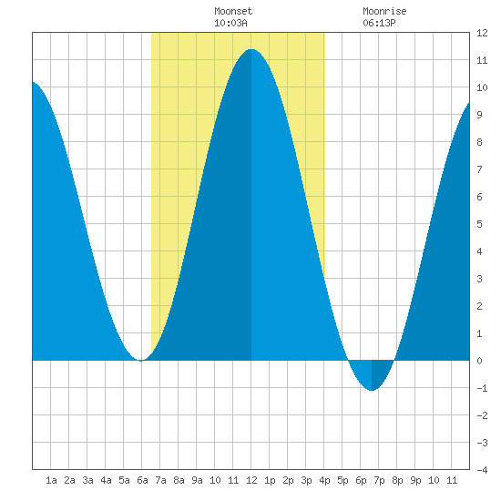 Burnt Coat Harbor tide chart for Monday, November 18, 2024