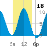 Burnt Coat Harbor tide chart for Monday, November 18, 2024