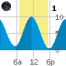 Burnt Coat Harbor tide chart for Friday, November 1, 2024