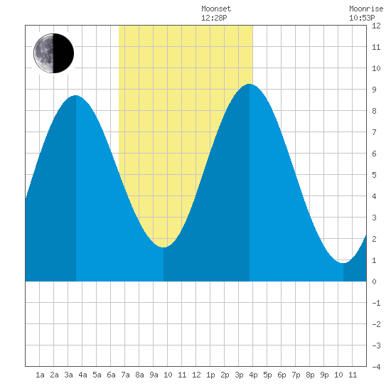 Burnt Coat Harbor tide chart for Friday, November 22, 2024
