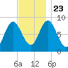 Burnt Coat Harbor tide chart for Saturday, November 23, 2024