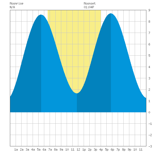 Burnt Coat Harbor tide chart for Sunday, November 24, 2024