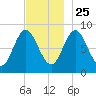 Burnt Coat Harbor tide chart for Monday, November 25, 2024