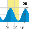 Burnt Coat Harbor tide chart for Thursday, November 28, 2024