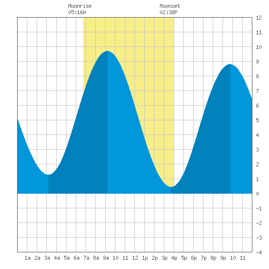 Burnt Coat Harbor tide chart for Friday, November 29, 2024