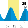Burnt Coat Harbor tide chart for Friday, November 29, 2024