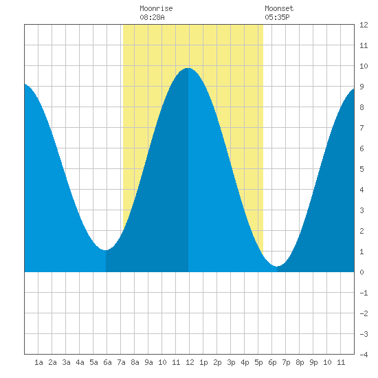 Burnt Coat Harbor tide chart for Saturday, November 2, 2024