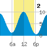 Burnt Coat Harbor tide chart for Saturday, November 2, 2024