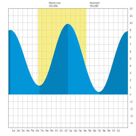 Burnt Coat Harbor tide chart for Sunday, November 3, 2024