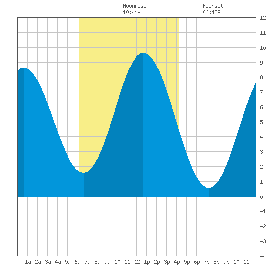 Burnt Coat Harbor tide chart for Tuesday, November 5, 2024