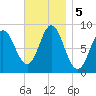 Burnt Coat Harbor tide chart for Tuesday, November 5, 2024
