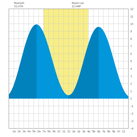 Burnt Coat Harbor tide chart for Tuesday, December 10, 2024