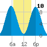 Burnt Coat Harbor tide chart for Tuesday, December 10, 2024