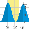 Burnt Coat Harbor tide chart for Wednesday, December 11, 2024