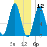 Burnt Coat Harbor tide chart for Thursday, December 12, 2024