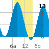 Burnt Coat Harbor tide chart for Friday, December 13, 2024