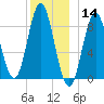 Burnt Coat Harbor tide chart for Saturday, December 14, 2024