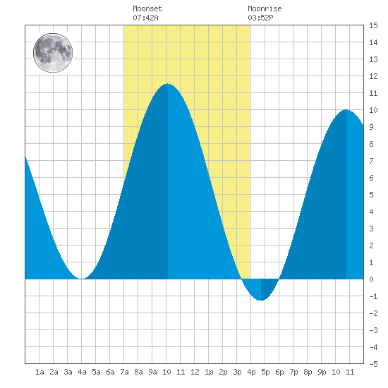 Burnt Coat Harbor tide chart for Sunday, December 15, 2024