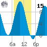 Burnt Coat Harbor tide chart for Sunday, December 15, 2024