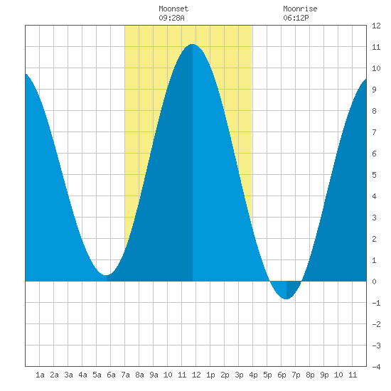 Burnt Coat Harbor tide chart for Tuesday, December 17, 2024