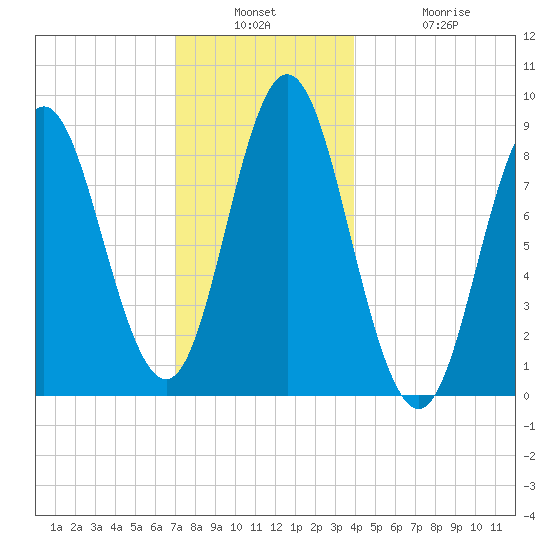 Burnt Coat Harbor tide chart for Wednesday, December 18, 2024