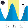Burnt Coat Harbor tide chart for Sunday, December 1, 2024