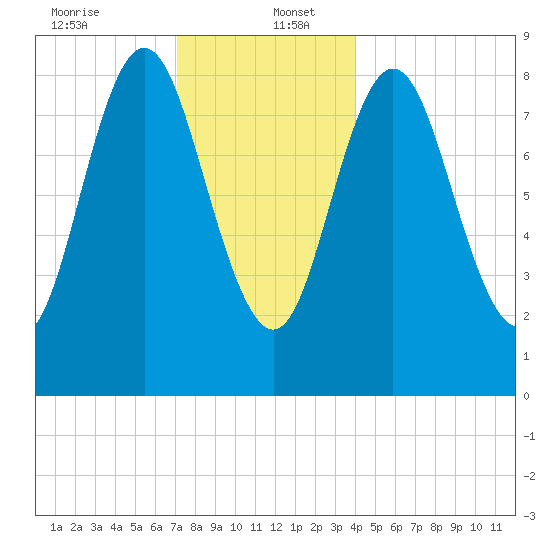 Burnt Coat Harbor tide chart for Tuesday, December 24, 2024