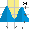 Burnt Coat Harbor tide chart for Tuesday, December 24, 2024