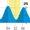 Burnt Coat Harbor tide chart for Wednesday, December 25, 2024