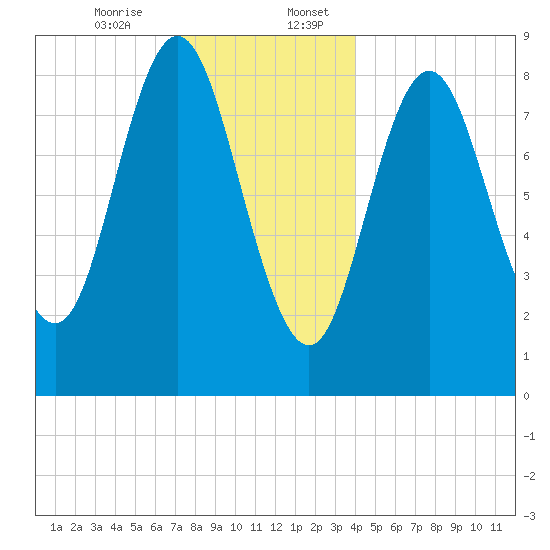 Burnt Coat Harbor tide chart for Thursday, December 26, 2024