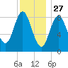 Burnt Coat Harbor tide chart for Friday, December 27, 2024