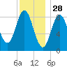 Burnt Coat Harbor tide chart for Saturday, December 28, 2024