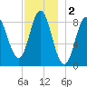 Burnt Coat Harbor tide chart for Monday, December 2, 2024