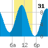Burnt Coat Harbor tide chart for Tuesday, December 31, 2024