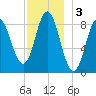 Burnt Coat Harbor tide chart for Tuesday, December 3, 2024