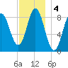 Burnt Coat Harbor tide chart for Wednesday, December 4, 2024