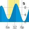 Burnt Coat Harbor tide chart for Thursday, December 5, 2024