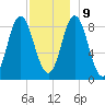 Burnt Coat Harbor tide chart for Monday, December 9, 2024