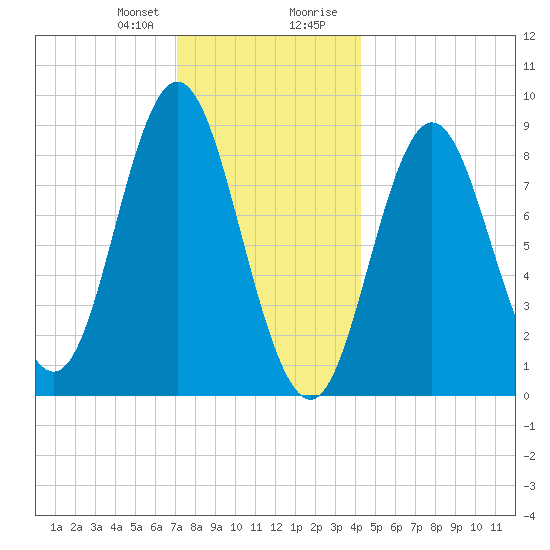 Burnt Coat Harbor tide chart for Friday, January 10, 2025